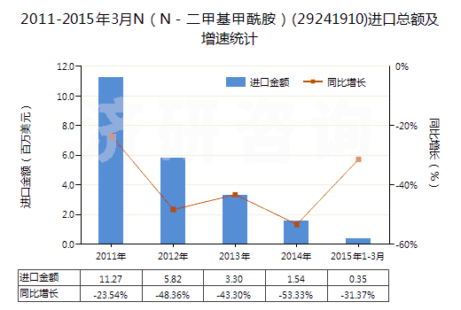 2011-2015年3月N（N－二甲基甲酰胺）(29241910)進(jìn)口總額及增速統(tǒng)計(jì)